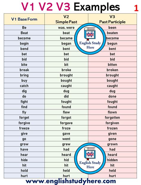 v1 v2 v3 examples